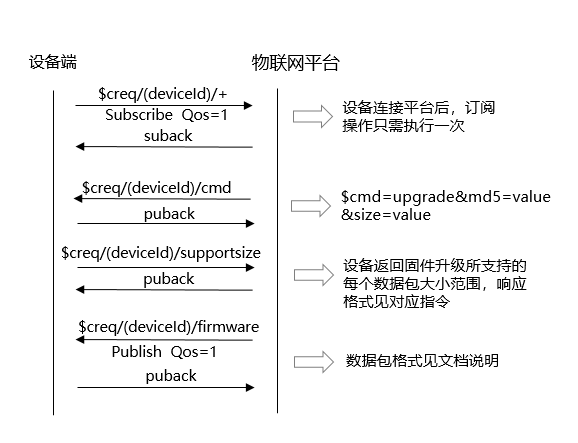 固件升级通信流程