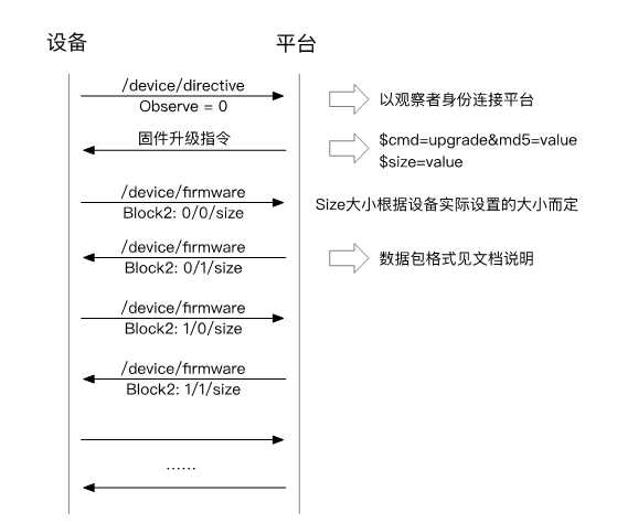 固件升级通信流程