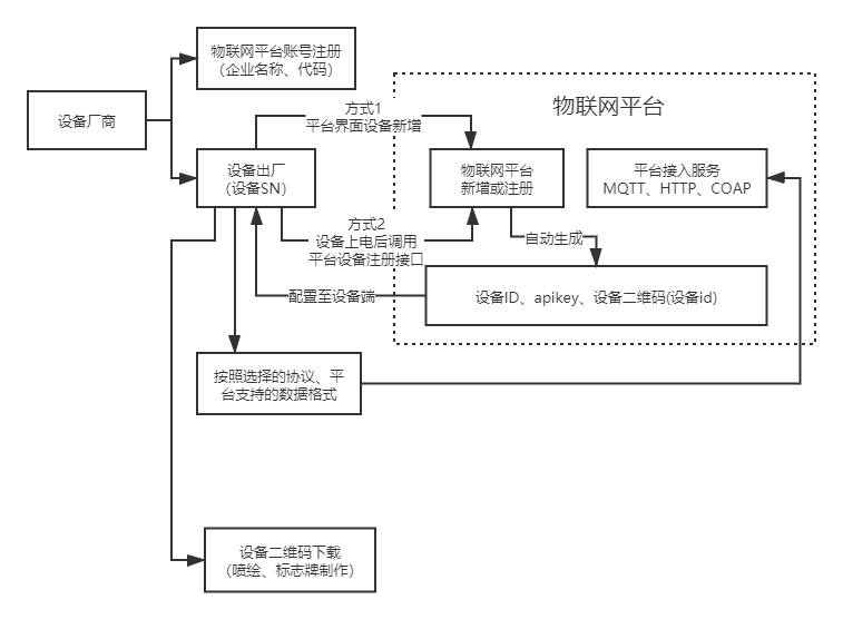 业务流程