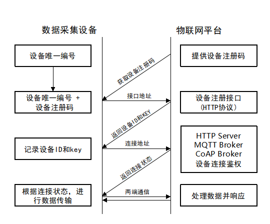 设备接入流程